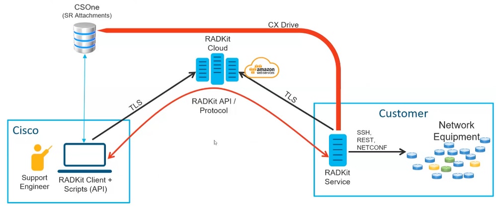 Architecture RADKit