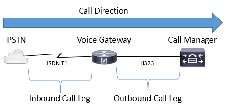 inbound-outbound-call-leg-voorbeeld