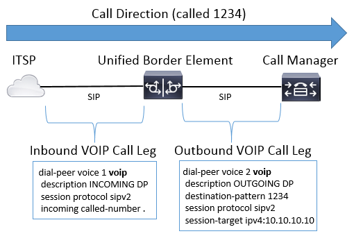 beeld-3-inbound-outbound-dial-peers-voip-to-voip