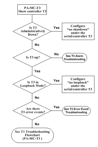 t3flowchart.gif