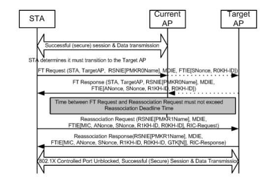 Fast BSS Transition Over-the-DS