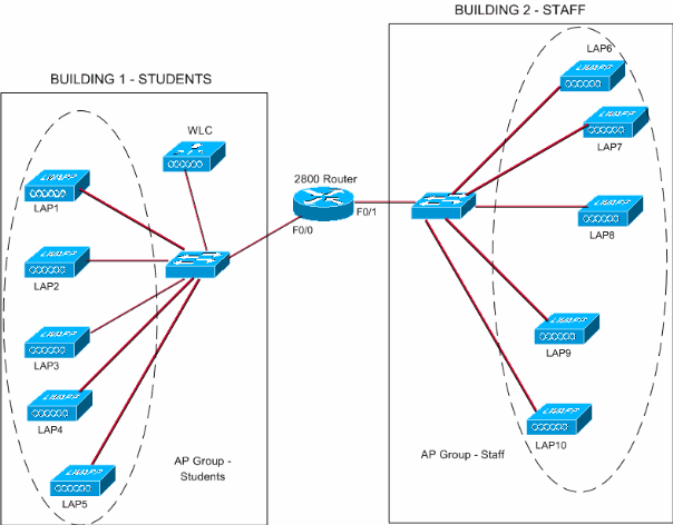 ap-group-vlans-wlc-network.gif