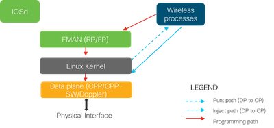 Architecture logicielle du 9800