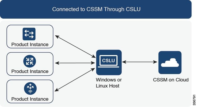 Conectar-se ao CSSM através do CSLU