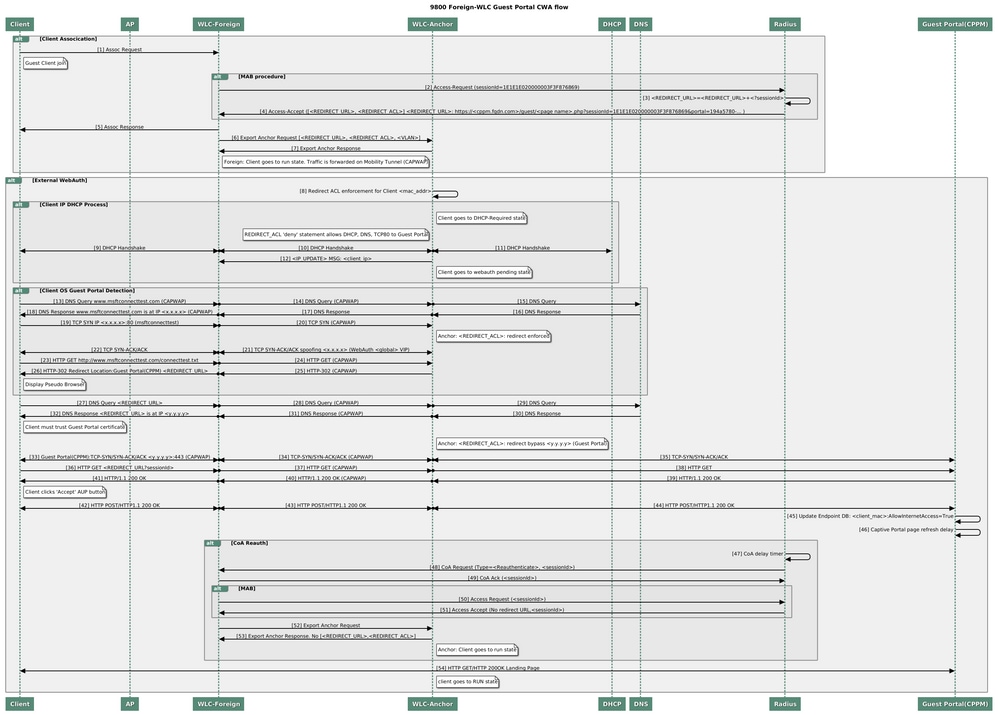 Diagrama de Estado de Autenticação da Web Central de Convidados com WLC de Âncora