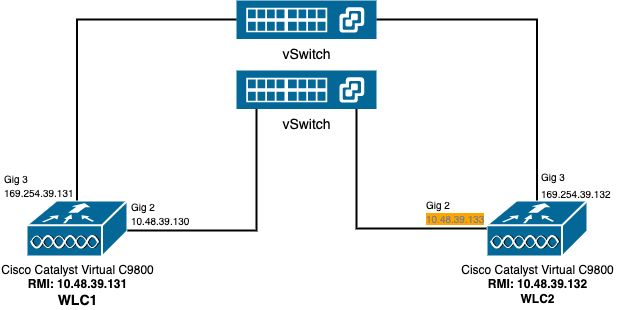 diagramme du réseau haute disponibilité