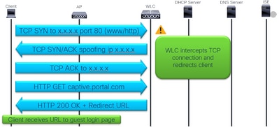 Traffic interception and redirection