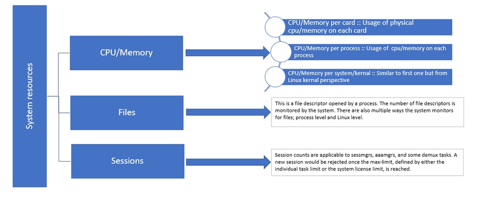 Figure 1. distribution des ressources Staros