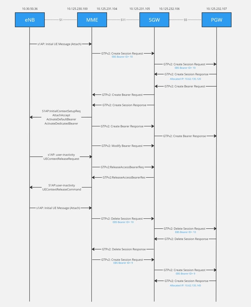 Call Flow Analyzed