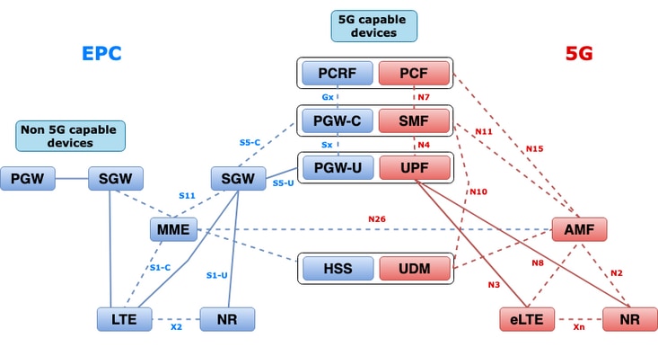 4G/5G Internetworking Architecture