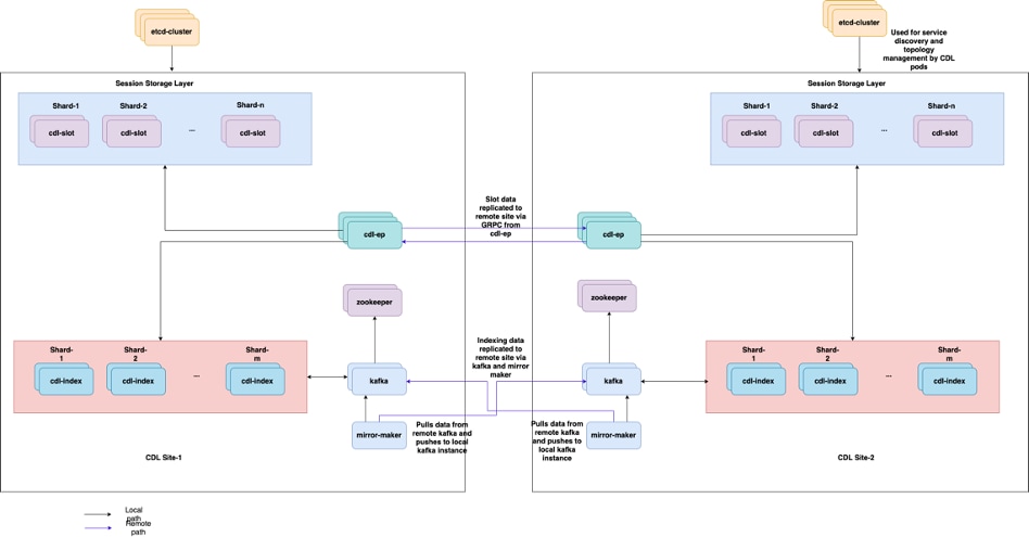 Active Standby Topology