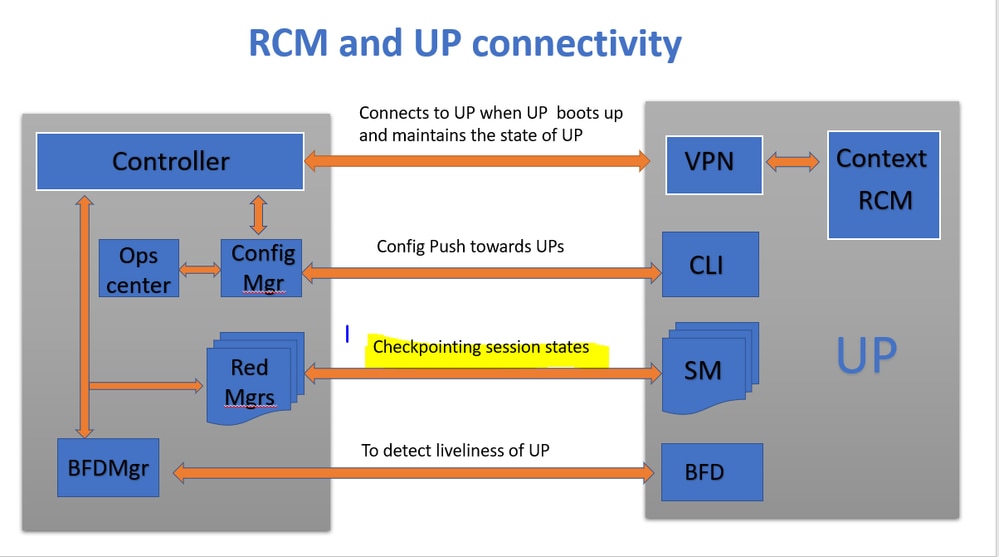 RCM和UP连接