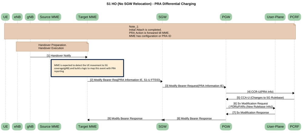 S1 HO (kein SGW-Umzug) - PRA-Differenzaufladung