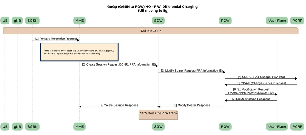 GnGp(GGSN to PGW) HO - PRA Differential Charging(5g로 전환하는 UE)