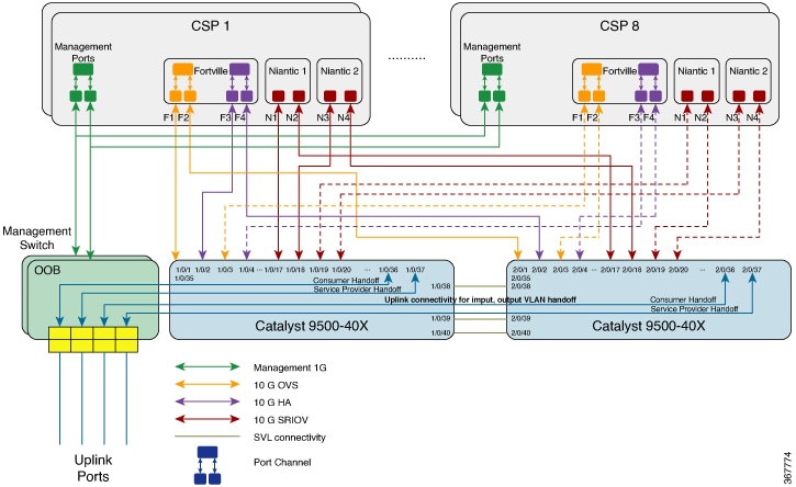 The network hub physical connectivity depicts the physical connectivity of all the solution components along with uplink connectivity for input and output VLAN handoffs.