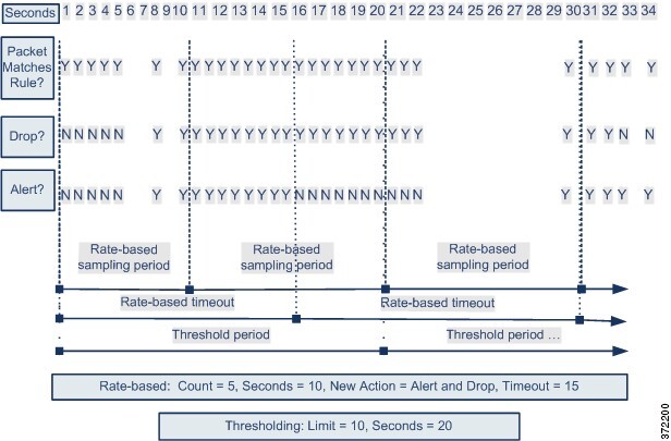 Diagram illustrating rate-based filtering and thresholding. Once the number of packets matching the rule is met, the new action is applied. Once the threshold limit is reached, the action is still applied, but no new events are generated.