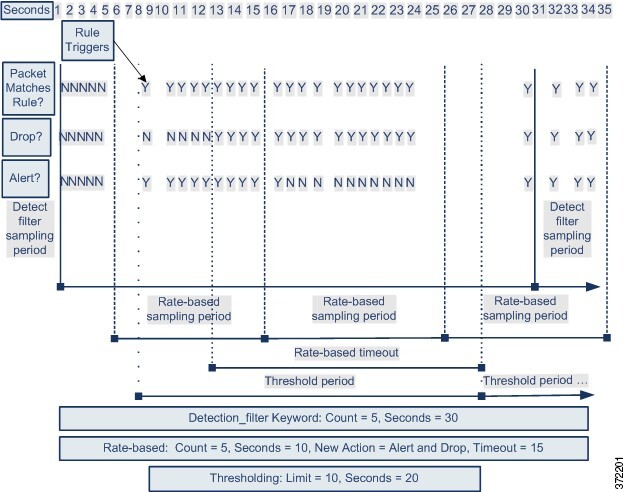 Diagram illustrating rate-based filtering, the detection_filter keyword and thresholding. The rule is not applied until the detection_filter value is matched. Once the number of packets match the rule, the action changes. Once the threshold limit is met, the action is applied to the packets, but no more events are generated.