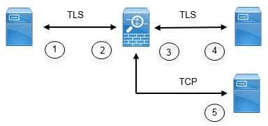 Relationship between ASA and Diameter client/server.