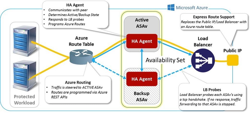 ASAv HA Deployment in Azure