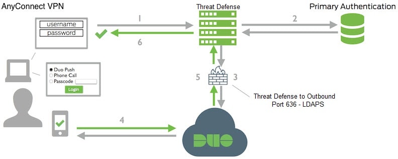 System flow for remote access VPN two-factor authentication with Duo LDAP.