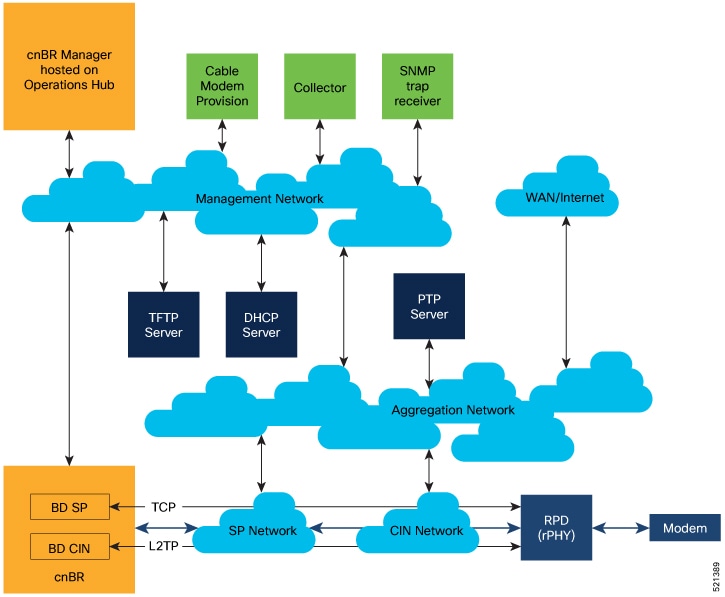 Network Components