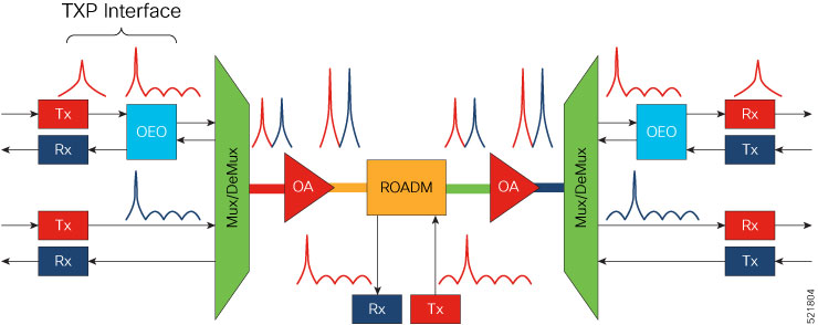 Typical DWDM Network