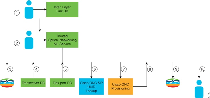 NSO Routed Optical Networking ML Service Sequence