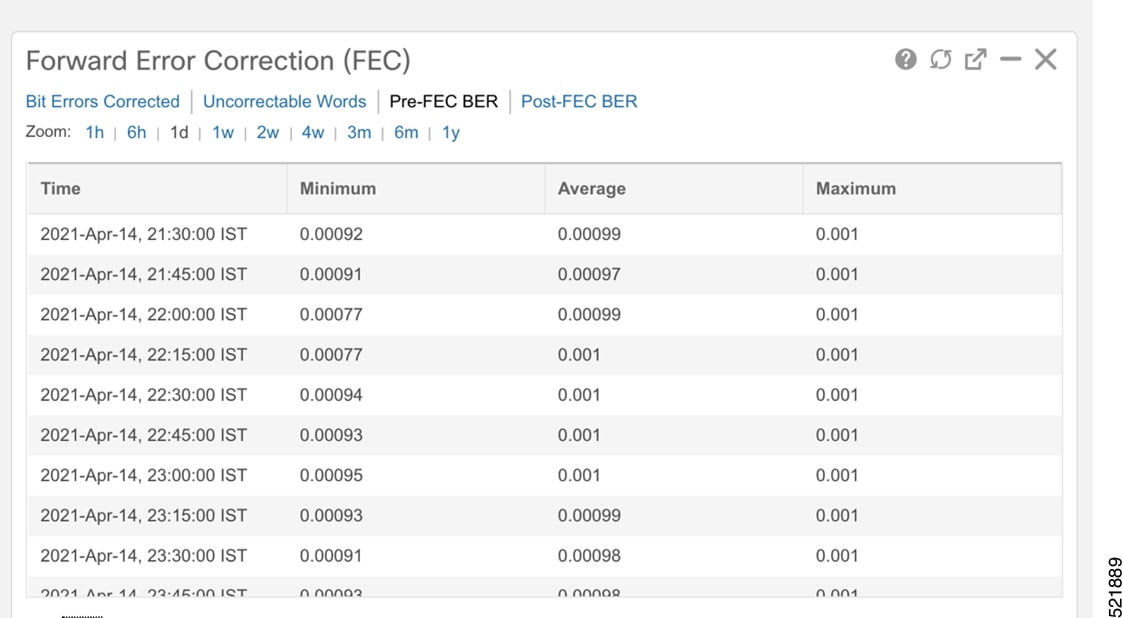 Historical FEC parameters