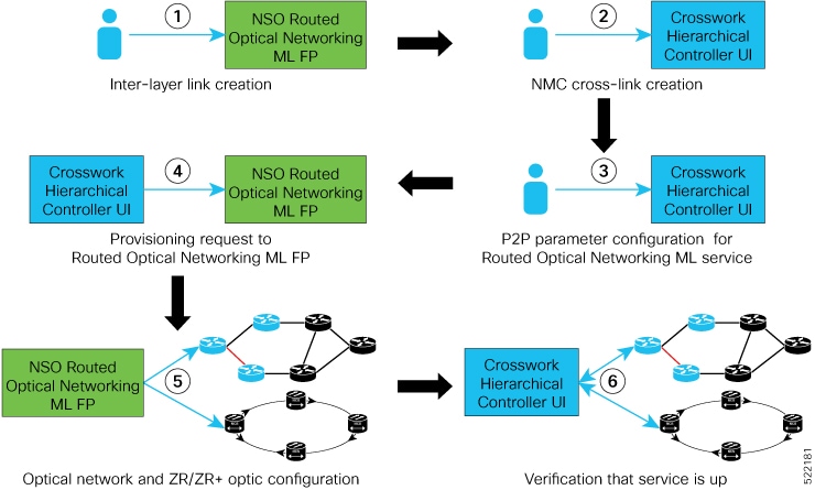 Crosswork Hierarchical Controller Provisioning Workflow