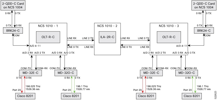 A diagram representing the point-to-point topology with the devices and port connections