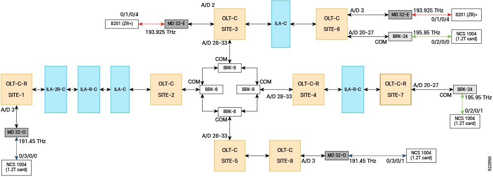 This is a four degree topology that uses 13 NCS 1010 nodes.