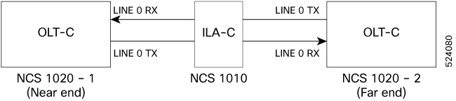 An image showing a two node NCS 1020 topology