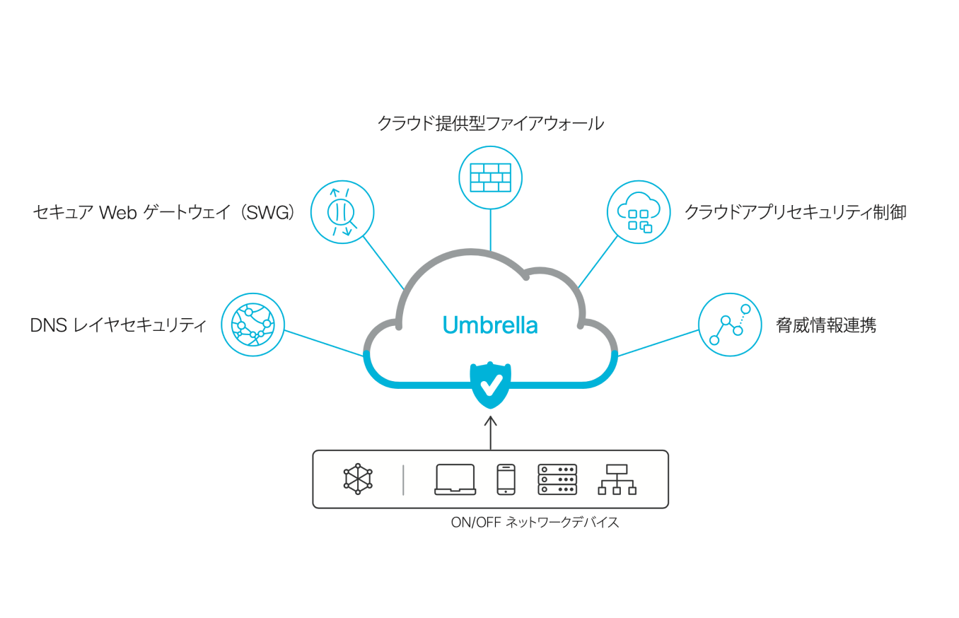 クラウド型DNSセキュリティ
  Cisco Umbrella の特長