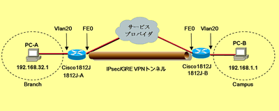 設定の前提となるネットワーク構成図になります。